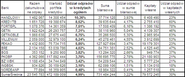 TABELA NR 2: Udział odpisów z kredytów. Stochwatch.pl