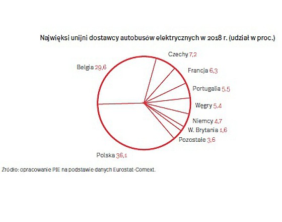 Dostawcy autobusów UE (graf. OF)