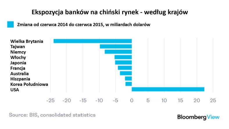 Ekspozycja banków na chiński rynek - według krajów