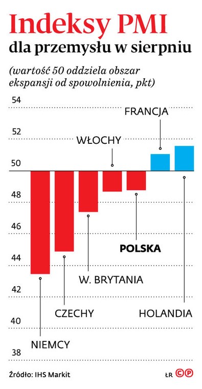 Indeksy PMI dla przemysłu w sierpniu