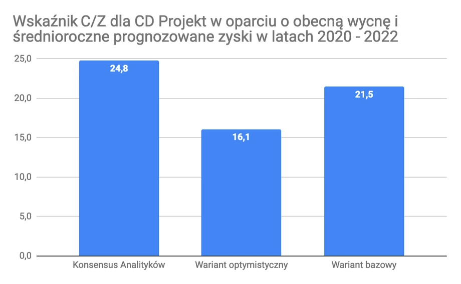 Wskaźnik C/Z