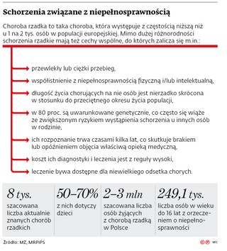 Schorzenia związane z niepełnosprawnością