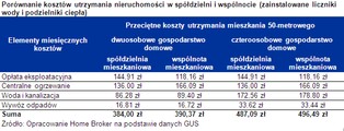 Spółdzielnie mieszkaniowe się kurczą