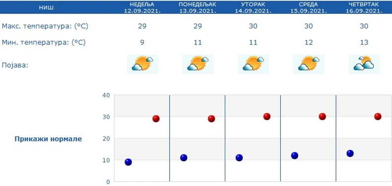 Niš, vremenska prognoza