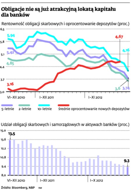 Obligacje nie są już atrakcyjną lokatą kapitału dla banków