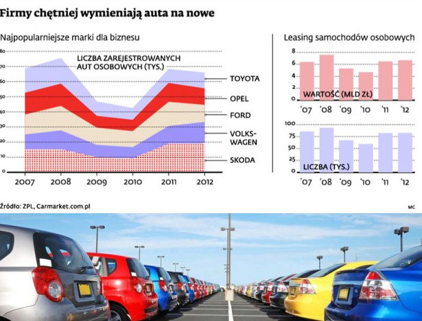 Firmy chętniej wymieniaj auta na nowe