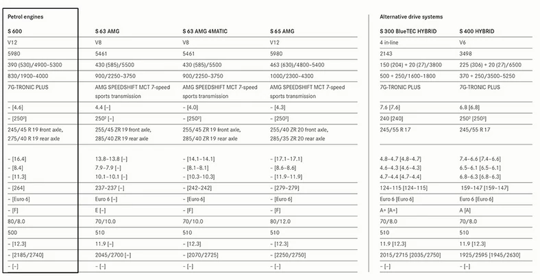 Nowa generacja Mercedesa S 600 bez downsizingu