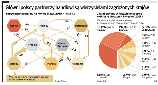 Główni polscy partnerzy handlowi są wierzycielami zagrożonych krajów
