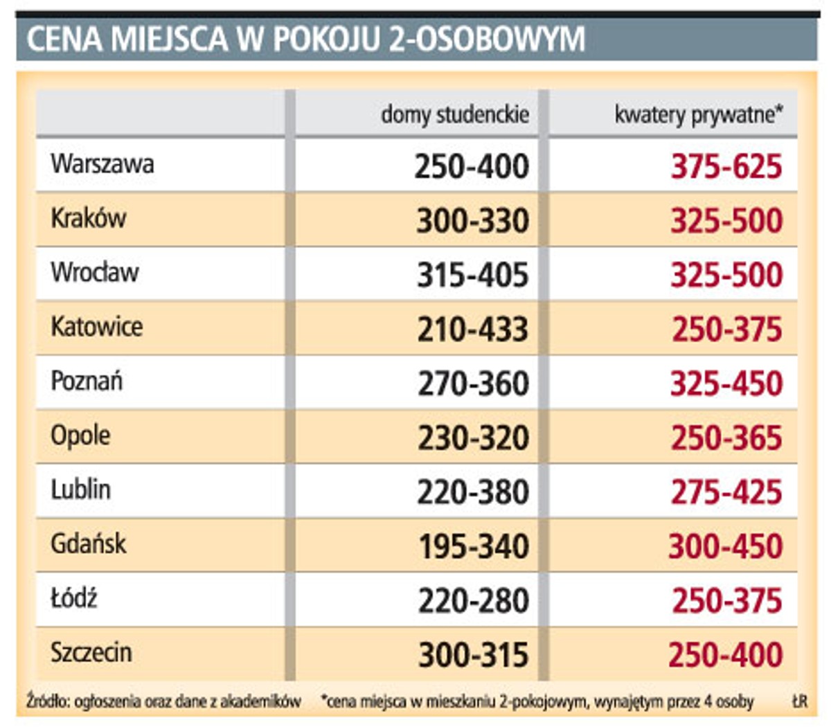 Cena miejsca w pokoju 2-osobowym