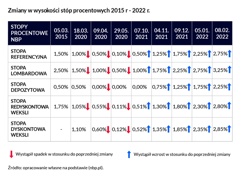 Zmiany w wysokości stóp procentowych