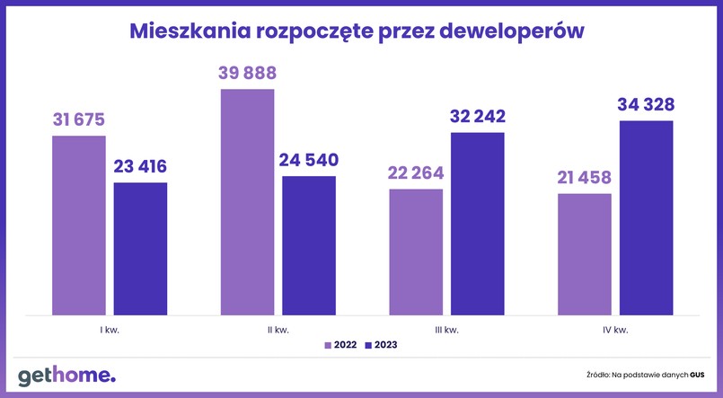 Mieszkania rozpoczęte przez deweloperów