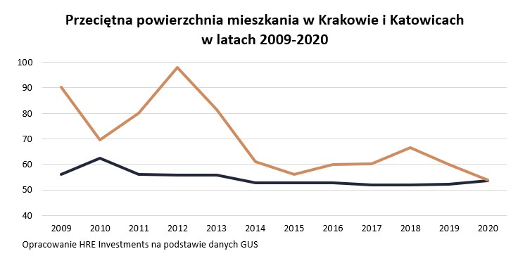 Przeciętna powierzchnia mieszkania w Krakowie i Katowicach w latach 2009-2020