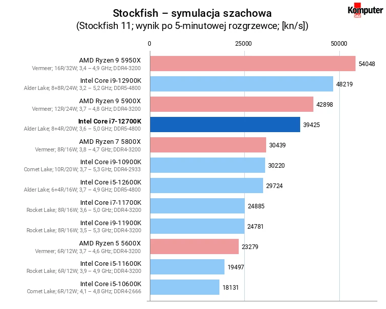 Intel Core i7-12700K – Stockfish – symulacja szachowa