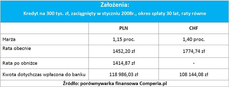 Raty kredytów po obniżce stóp procentowych