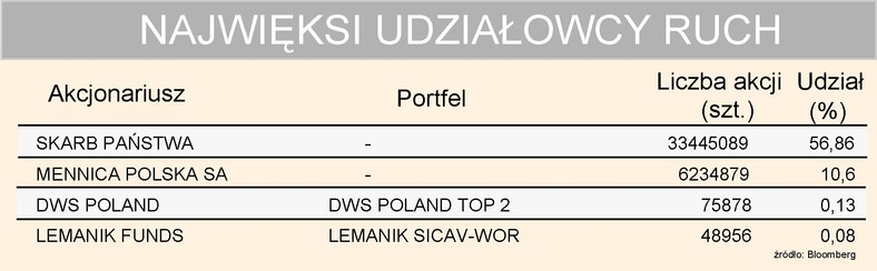 Ruch - najwięksi udziałowcy