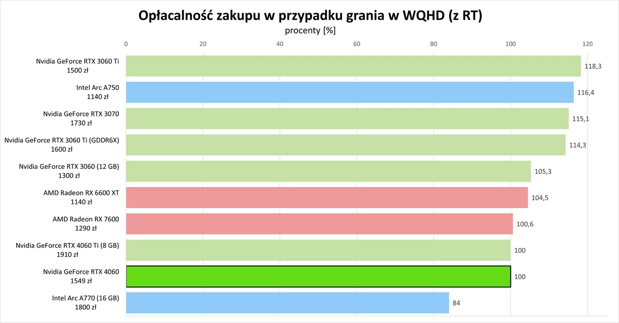 Nvidia GeForce RTX 4060 – Opłacalność zakupu w przypadku grania w WQHD (uwzględniając RT)