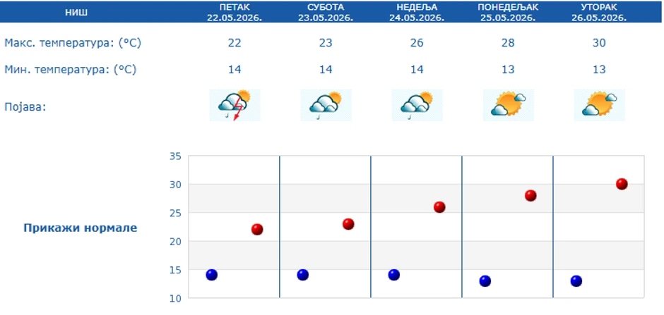 Petodnevna prognoza za Niš