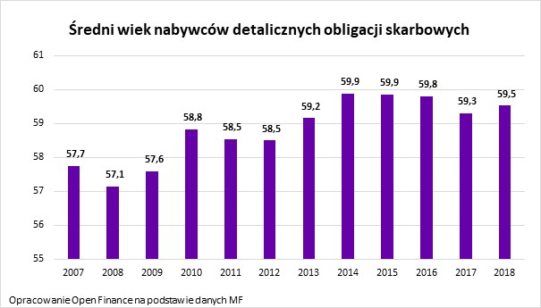 Średni wiek nabywców obligacji