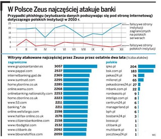Uwaga na przelewy w sieci! Przestępcy podrzucili bankowcom wirusa