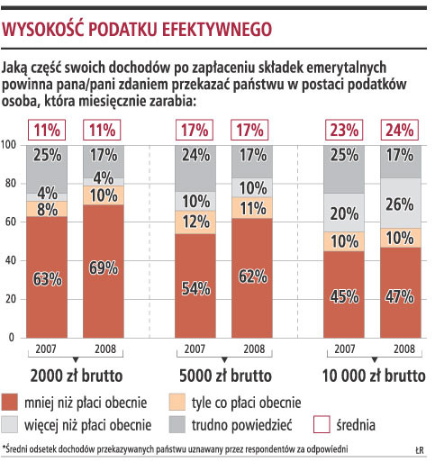 Polacy gotowi są oddawać do budżetu po opłaceniu składek ZUS odpowiednio 11, 17 i 24 proc. Tymczasem w 2006 roku oddali: 14,82 proc., 19,51 proc. i 28,95 proc.