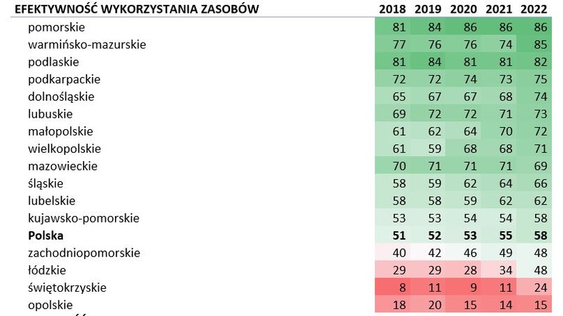 Efektywność wykorzystania zasobów