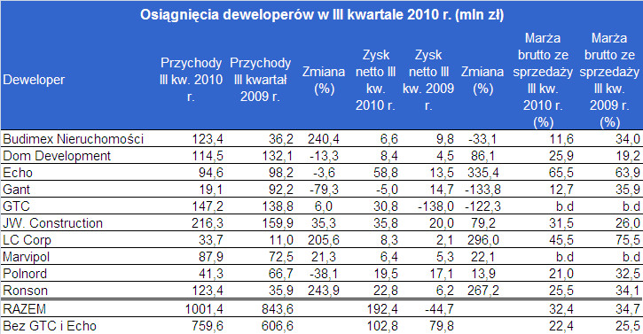 Wyniki deweloperów w III kw. 2010 r.