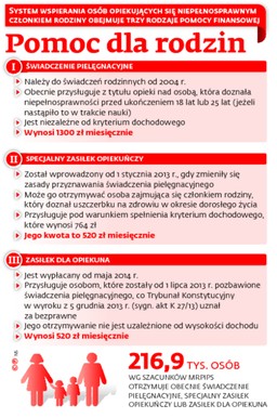Zmiany w przepisach: Nie stracisz zasiłku dla opiekuna, jeśli inny członek rodziny otrzyma świadczenie pielęgnacyjne