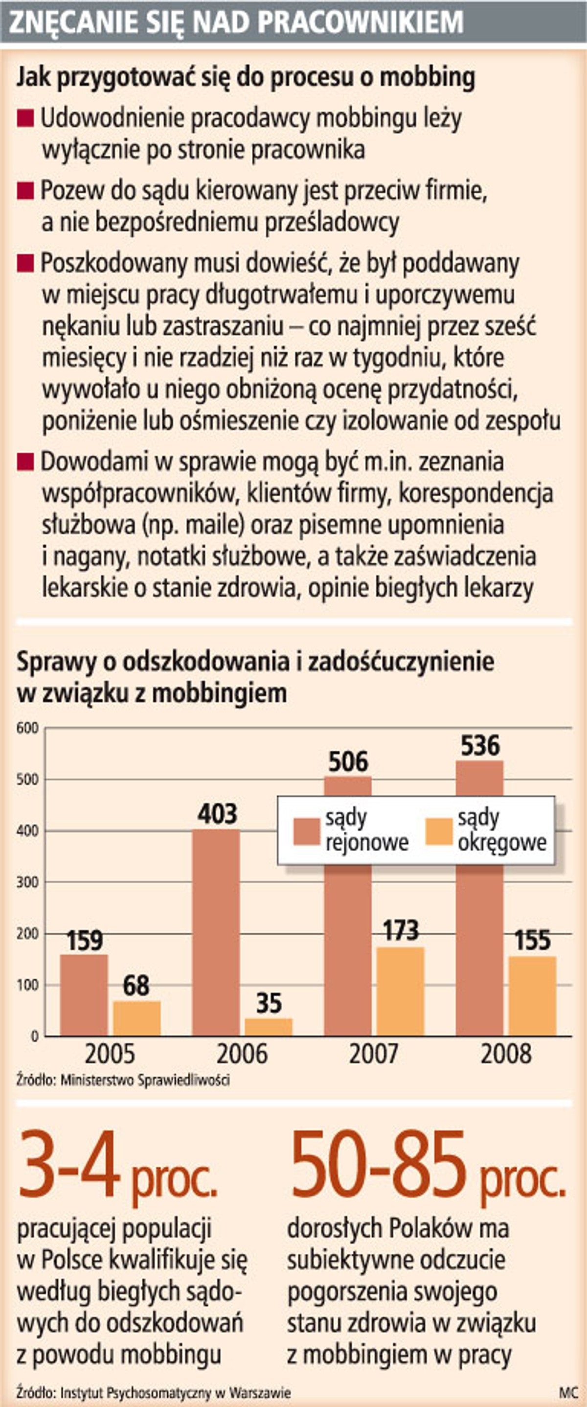 Znęcanie się nad pracownikiem