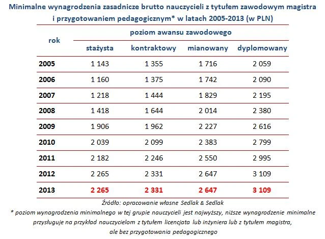 zarobki nauczycieli