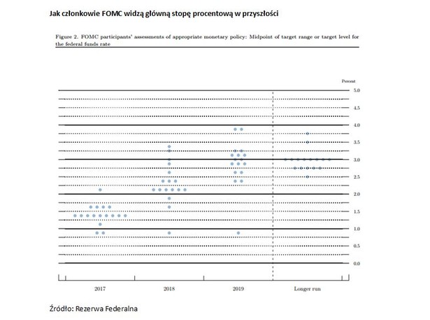 Jak członkowie FOMC widzą główną stopę procentową w przyszłości?