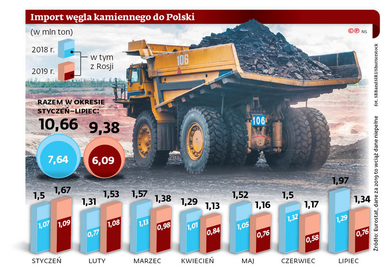 Import węgla kamiennego do Polski