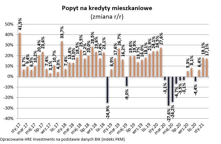 Popyt na kredyty mieszkaniowe