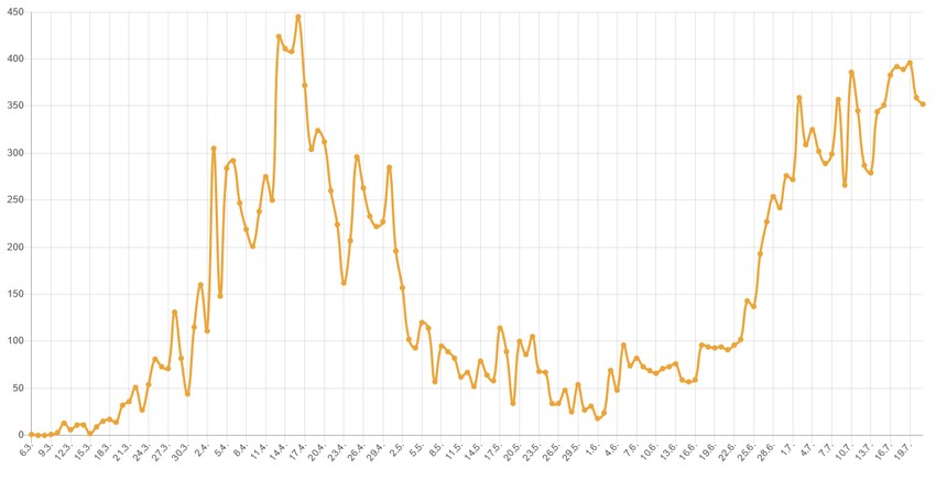 Grafika novozaraženi po danima