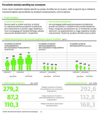 Studia wieczorowe przechodzą do historii. Brakuje chętnych