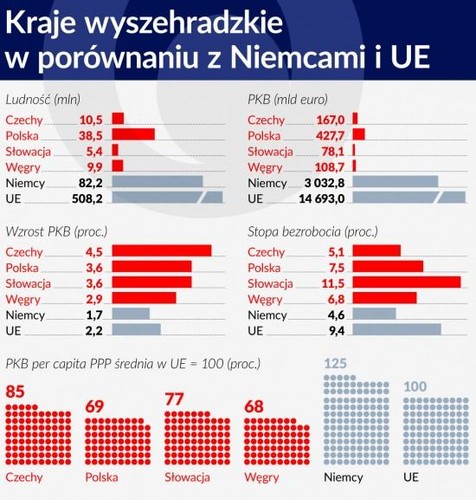 Kraje grupy Wyszehradu zamieszkuje 64,3 mln osób, co stanowi 12,7 proc. ludności Unii Europejskiej. W roku 2015 wytworzyły one razem PKB (w cenach bieżących) o wartości 781,5 mld euro, czyli 5,3 proc. PKB Unii Europejskiej. Eksport grupy V4 (zarówno wewnątrz Unii, jak i poza nią) wyniósł 484,4 mld euro, czyli 9,9 proc. eksportu wszystkich krajów Unii. <br><br>

O ile pod względem liczby ludności grupa V4 może być porównywana z Niemcami, to jej PKB jest blisko 4-krotnie mniejszy, zaś eksport 2,5-krotnie mniejszy. Łączny PKB grupy wyszehradzkiej liczony w cenach bieżących jest niewiele większy niż Holandii, zaś po skorygowaniu o siłę nabywczą walut jest mniej więcej równy PKB Hiszpanii.<br><br>

Kraje grupy V4, choć przez ostatnie 25 lat rosły szybciej niż kraje Europy Zachodniej są nadal jednymi z najbiedniejszych w Unii Europejskiej. Czechy są o 15 punktów procentowych biedniejsze niż średnio UE 28, Słowacja o 23 pkt. proc., Polska i Węgry o ponad 30 pkt. proc. Węgry, które na początku lat 90. były wyraźnie bogatsze od Polski zostały w ostatnich latach przez nasz kraj wyprzedzone.