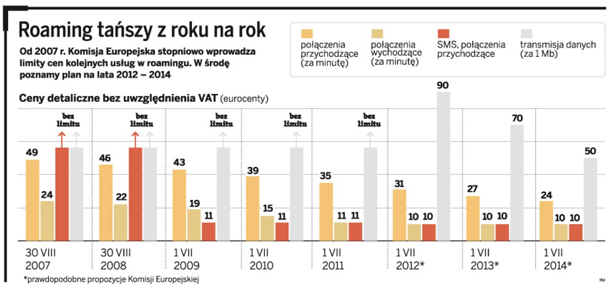 Roaming tańszy z roku na rok