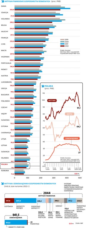 Aktywa finansowe gospodarstw domowych (proc. PKB)