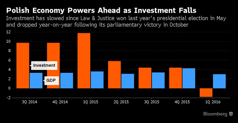 Inwestycje w Polsce spadają
