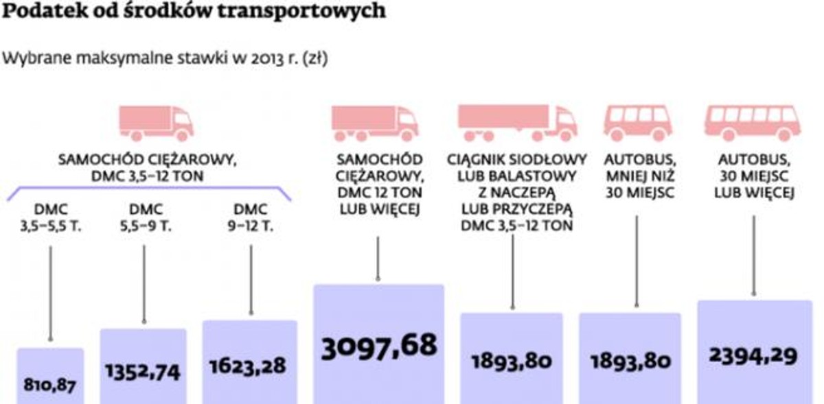 Podatek od środków transportowych