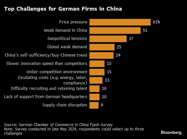 Najważniejsze wyzwania dla niemieckich firm w Chinach