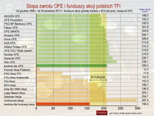 Stopa zwrotu OFE jest wyższa niż funduszy akcji polskich TFI