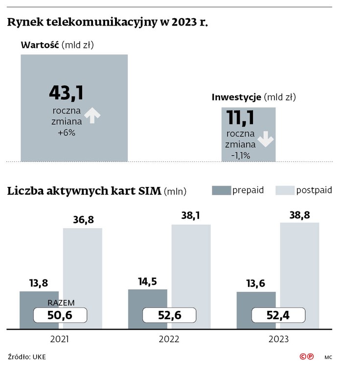 Rynek telekomunikacyjny w 2023 r.