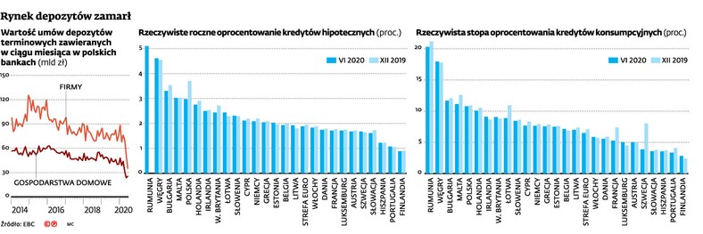 Rynek depozytów zamarł