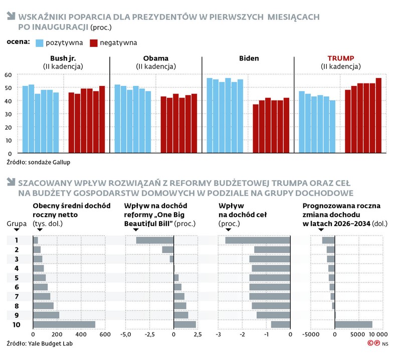 Niskie notowania Donalda Trumpa w połączeniu z kosztami społecznymi jego największej reformy nie są dobrym prognostykiem dla republikanów przed przyszłorocznymi wyborami midterms. Ale otoczenie prezydenta liczy na obniżkę cen energii i szybkie ożywienie w przemyśle