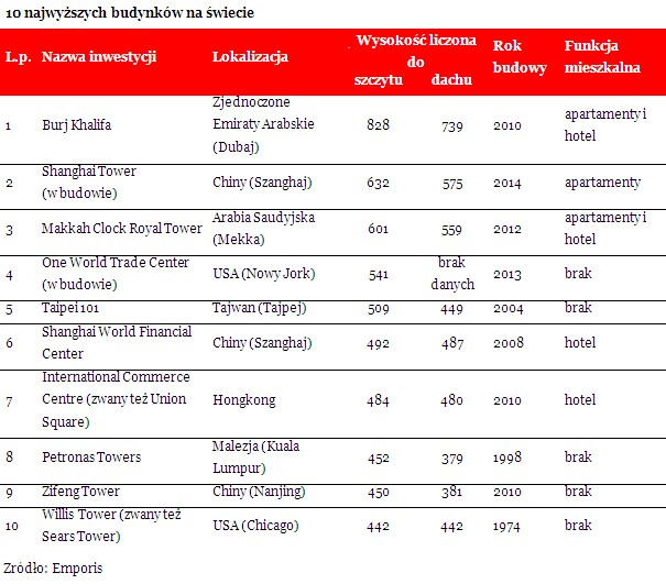 10 najwyższych budynków świata (informacje o inwestycjach)