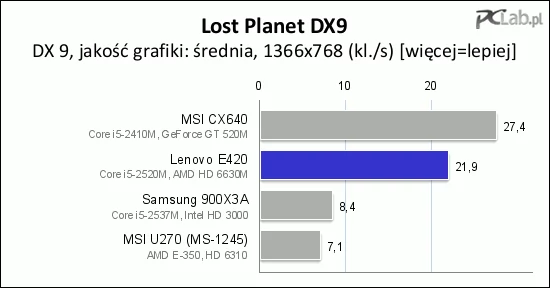 Lost Planet ma trochę zbyt duże wymagania, jak na możliwości Edge E420, i płynność jest niewystarczająca