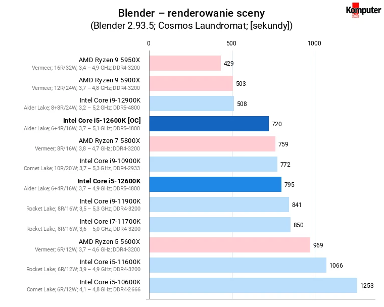 Intel Core i5-12600K [OC] – Blender – renderowanie sceny