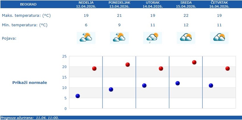 Vremenska prognoza za Beograd