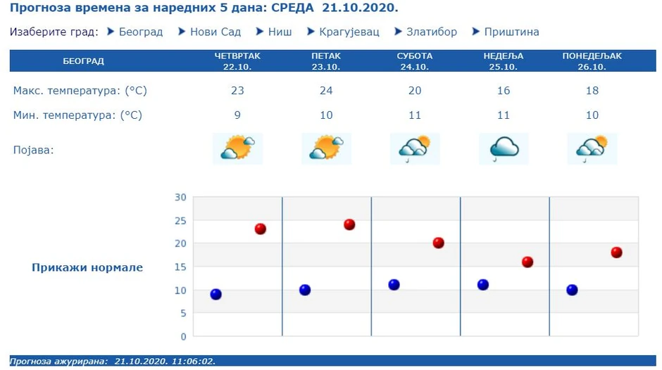 Prognoza za naredna tri dana