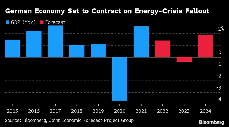 Prognozy dla gospodarki Niemiec